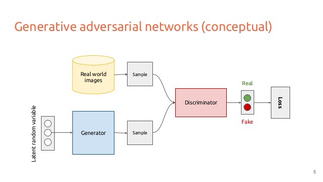 GAN model